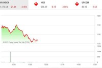 Giao dịch chứng khoán sáng 26/9: Lãi suất tăng và nỗi ám ảnh suy thoái đẩy VN-Index lùi sâu