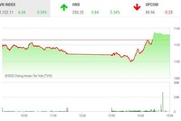 Giao dịch chứng khoán chiều 30/9: Lực cầu bắt đáy mạnh dạn nhập cuộc, VN-Index có pha "quay xe" ngoạn mục