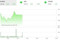 Giao dịch chứng khoán sáng 14/10: Thanh khoản tăng vọt, VN-Index vượt mốc 1.060 điểm