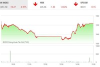 Giao dịch chứng khoán chiều 17/10: Cổ phiếu bất động sản giảm sâu, VN-Index vẫn bật hồi gần 20 điểm