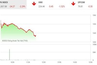 Giao dịch chứng khoán sáng 17/10: Thanh khoản giảm mạnh, thị trường lại chìm trong sắc đỏ