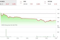 Giao dịch chứng khoán chiều 24/10: Nhà đầu tư bán tháo cắt lỗ, VN-Index chia tay mốc 1.000 điểm