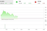 Giao dịch chứng khoán ngày 28/10: Nhóm ngân hàng và chứng khoán giữ nhịp thị trường