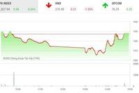 Giao dịch chứng khoán chiều 31/10: Mốc 1.000 điểm lại trở thành bệ đỡ, cổ phiếu thép nhận được lực mua bắt đáy