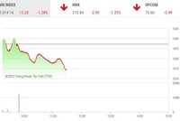 Giao dịch chứng khoán sáng 31/10: Thị trường giật lùi, cổ phiếu thép bị bán tháo
