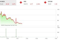 Giao dịch chứng khoán sáng 7/11: VN-Index "dọa" xuyên thủng đáy cũ, cổ phiếu bất động sản tiếp tục bị bán tháo