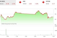 Giao dịch chứng khoán chiều 11/11: Gần 100 mã nằm sàn, VN-Index vẫn tăng hơn 7 điểm