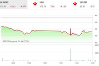 Giao dịch chứng khoán chiều 15/11: VN-Index đe dọa mốc 900 điểm