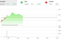 Giao dịch chứng khoán sáng 16/12: Nhóm cổ phiếu thép nổi sóng