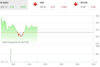 Giao dịch chứng khoán sáng 21/12: Dòng bank giúp VN-Index hồi phục