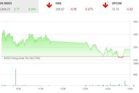 Giao dịch chứng khoán chiều 9/1: Thị trường xanh vỏ đỏ lòng, thanh khoản giảm mạnh