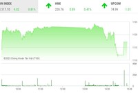 Giao dịch chứng khoán chiều 27/1: Thị trường tràn ngập sắc xanh phiên khai Xuân Quý Mão