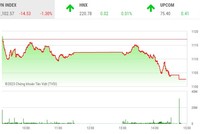 Giao dịch chứng khoán chiều 30/1: VN-Index giảm sâu, thanh khoản tăng vọt