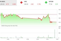 Giao dịch chứng khoán chiều 10/2: Thanh khoản thấp nhất 2,5 tháng, EIB là tâm điểm chú ý