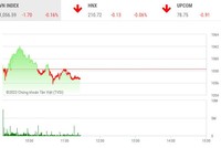 Giao dịch chứng khoán sáng 17/2: Lực cầu yếu, VN-Index rung lắc và giảm nhẹ