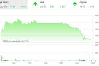 Giao dịch chứng khoán chiều 6/3: Tin tốt không kéo được dòng tiền, VN-Index đuối sức