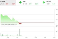 Giao dịch chứng khoán sáng ngày 17/3: Giao dịch ảm đạm, VN-Index quay đầu điều chỉnh