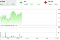 Giao dịch chứng khoán sáng 22/3: VHM tăng vọt, VN-Index vẫn chưa thể vượt mốc 1.040 điểm