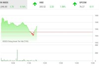 Giao dịch chứng khoán sáng 24/3: Thị trường tăng nhẹ, thanh khoản cải thiện