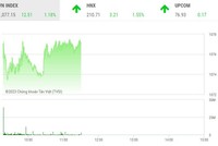 Giao dịch chứng khoán sáng 3/4: Cổ phiếu bất động sản dậy sóng