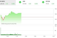 Giao dịch chứng khoán sáng 12/5: VN-Index tiếp cận mốc 1.060, nhóm cổ phiếu thép nóng trở lại