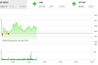 Giao dịch chứng khoán sáng 26/5: Thị trường lình xình, cổ phiếu đầu tư công khởi sắc