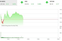 Giao dịch chứng khoán sáng 9/6: Thị trường gượng dậy sau phiên chốt lời