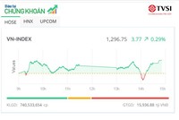 Bluechip tiếp sức, VN-Index tăng tốc tạo đà vượt ngưỡng 1.300 điểm