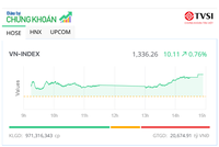 Cổ phiếu bất động sản nổi sóng, VN-Index tăng hơn 10 điểm 