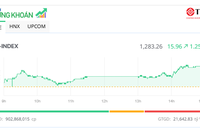 Dòng bank “nổi sóng”, VN-Index vượt mốc 1.280 điểm