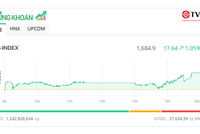 Các nhóm ngành đua nhau khởi sắc, VN-Index vượt mốc 1.680 điểm