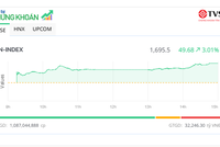 Thị trường nổi sóng lớn, VN-Index tăng hơn 3%