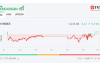 Bluechip khởi sắc, VN-Index hồi phục trong phiên đáo hạn phái sinh