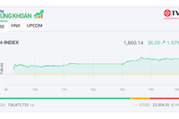 Dòng tiền lan tỏa, VN-Index tăng 36 điểm ngày khai Xuân 