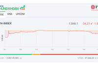 Thanh khoản tăng vọt, VN-Index "mất" mốc 1.850 điểm