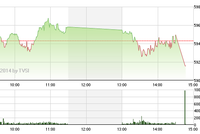 Phiên giao dịch chiều ngày 31/3: Gãy kiềng ba chân