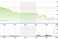 Phiên đầu tuần: Lao dốc
