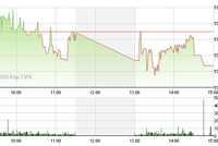Phiên giao dịch đầu tuần: GAS khiến thị trường loạng choạng
