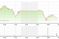 Phiên giao dịch đầu tuần: Áp lực xả hàng nhấn chìm 2 sàn