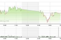 Phiên giao dịch chiều 27/8: Khối ngoại xả hàng, VN-Index đảo chiều