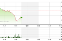 Phiên giao dịch sáng 13/5: Lặng gió