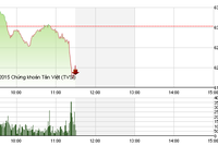 Phiên giao dịch sáng 8/7: Chốt lời ồ ạt