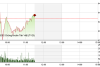 Phiên giao dịch sáng 15/7: Thoát hiểm