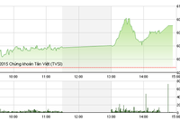 Phiên giao dịch chiều 5/8: Tràn ngập sắc xanh
