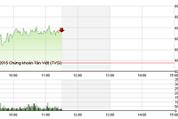 Phiên giao dịch sáng 5/8: Sóng đầu cơ