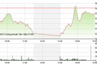 Phiên giao dịch chiều 19/8: Cổ phiếu chứng khoán “khởi nghĩa”