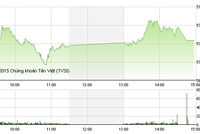 Phiên giao dịch chiều 9/9: Dầu khí, ngân hàng tiếp tục khởi sắc