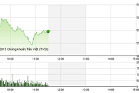 Phiên giao dịch sáng 9/9: Xác nhận uptrend