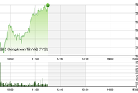 Phiên giao dịch sáng 18/9: Chờ yếu tố bất ngờ từ ETFs