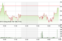 Phiên giao dịch chiều 23/9: Dòng tiền vào cổ phiếu bất động sản